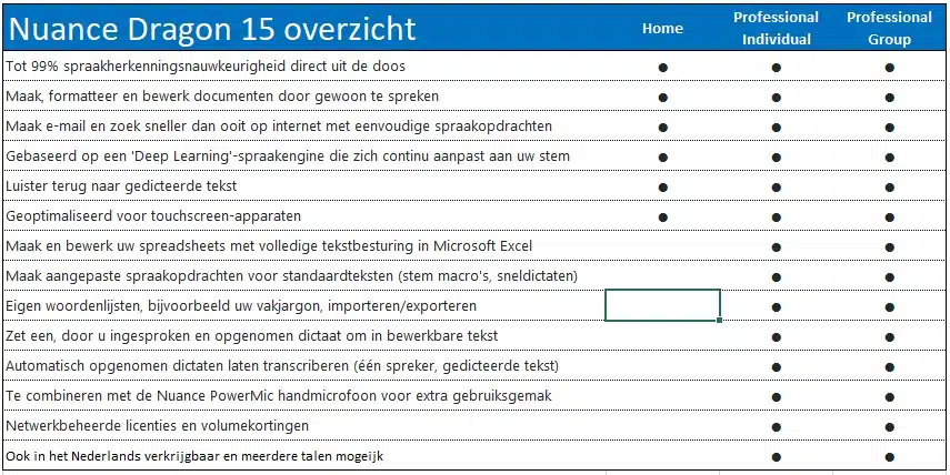 De verschillen tussen Dragon 15 Home en Dragon 15 Professional Individual