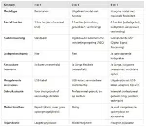 Vergelijkingstabel voor de SpeechWare tafelmicrofoons: 1-in-1, 3-in-1 en 6-in-1