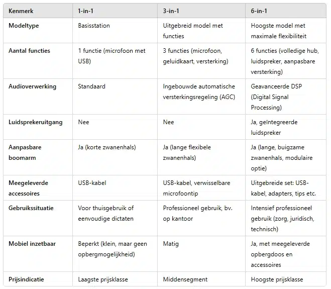 Vergelijkingstabel voor de SpeechWare tafelmicrofoons: 1-in-1, 3-in-1 en 6-in-1