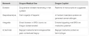Table met de verschillen tussen Dragon Medical One en Dragon Copilot