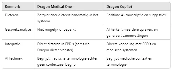 Table met de verschillen tussen Dragon Medical One en Dragon Copilot